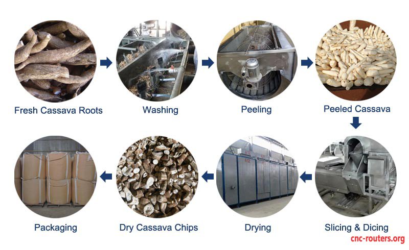 cassava chips production process cassava chips production process