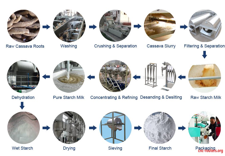 Cassava (tapioca) Starch Production Process