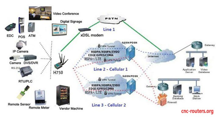 Multi Sim WiFi Router Typical Topology